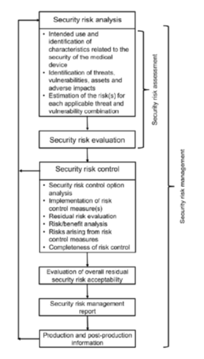 IMDRF : processus de gestion de la cybersécurité