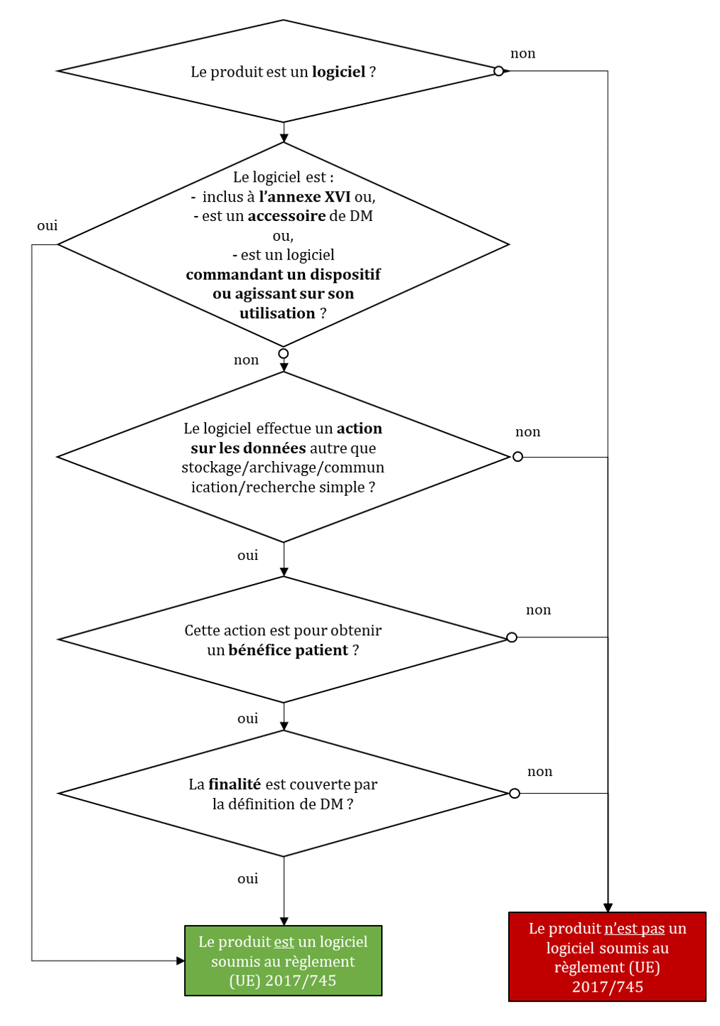 MDCG : qualification de logiciel dispositif médical