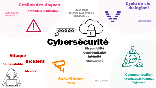 Cybersécurité des dispositifs médicaux