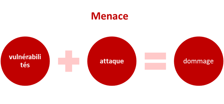 une menace de cybersécurté est composée de vulnérabilités et d'attaques