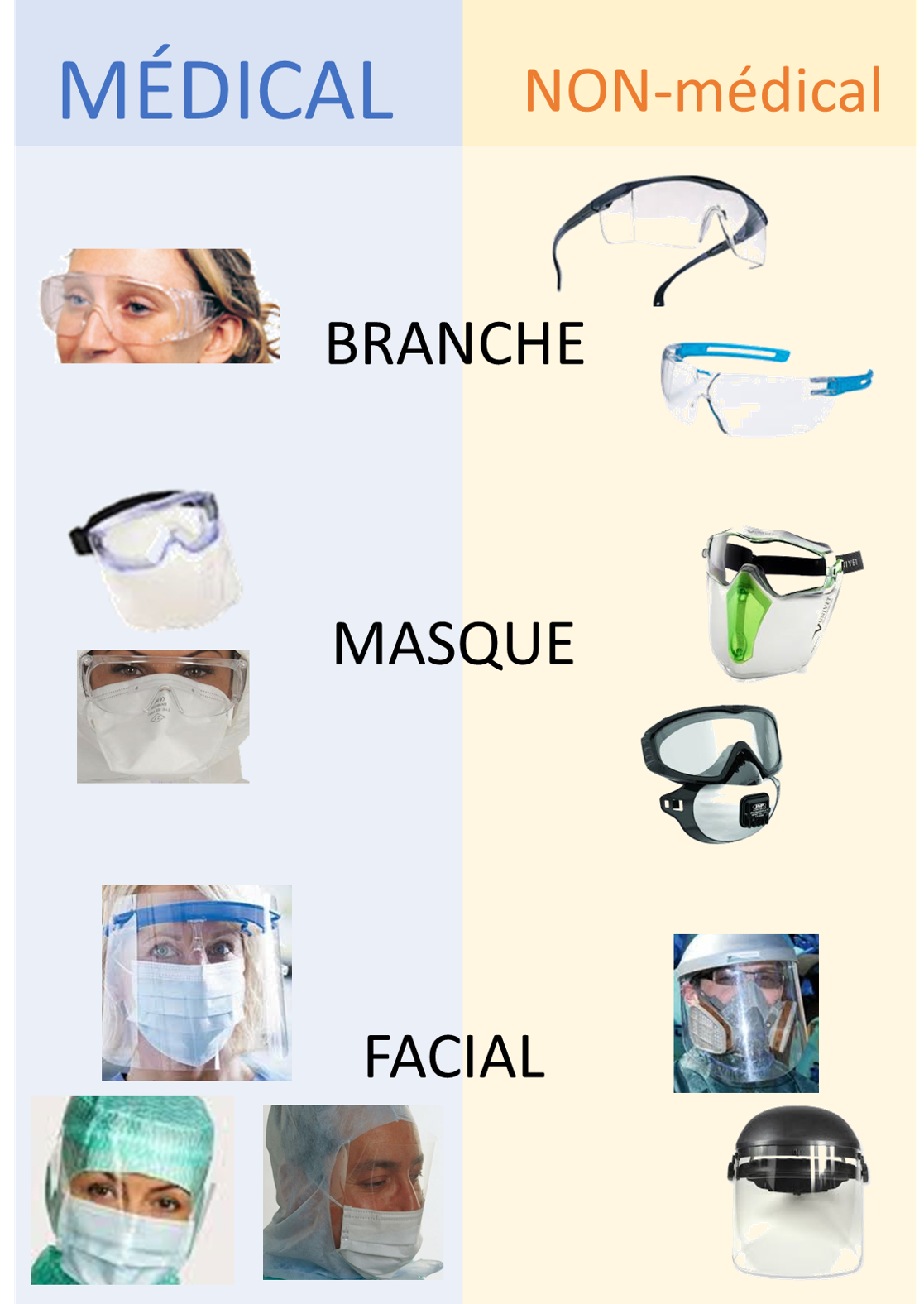 Lunettes et visière de protection médicale avec monture élégante