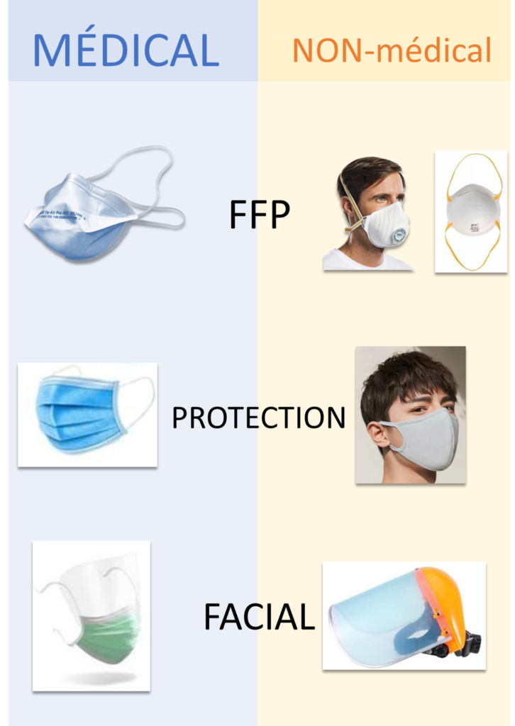 mascques chirurgicaux ffp et protections faciales