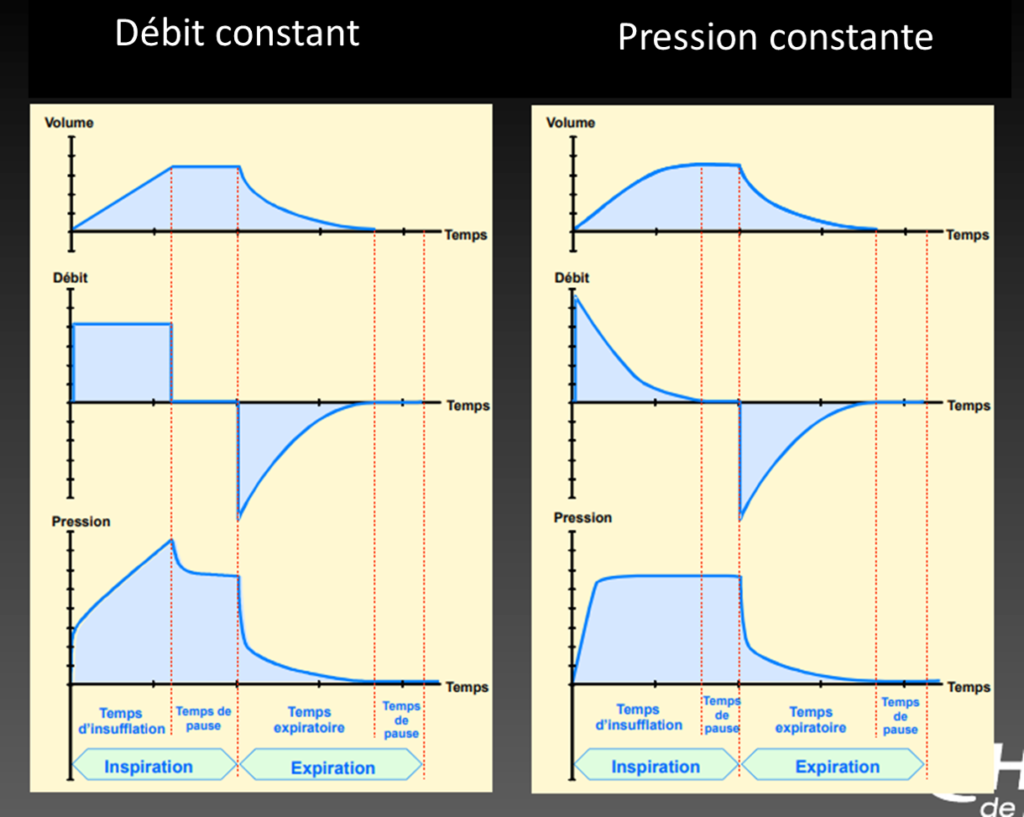 débit constant volume constant