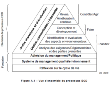 IEC 62430 : éco-concéption des dispositifs électroniques