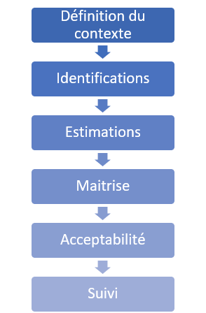 Étapes d'une analyse des risques