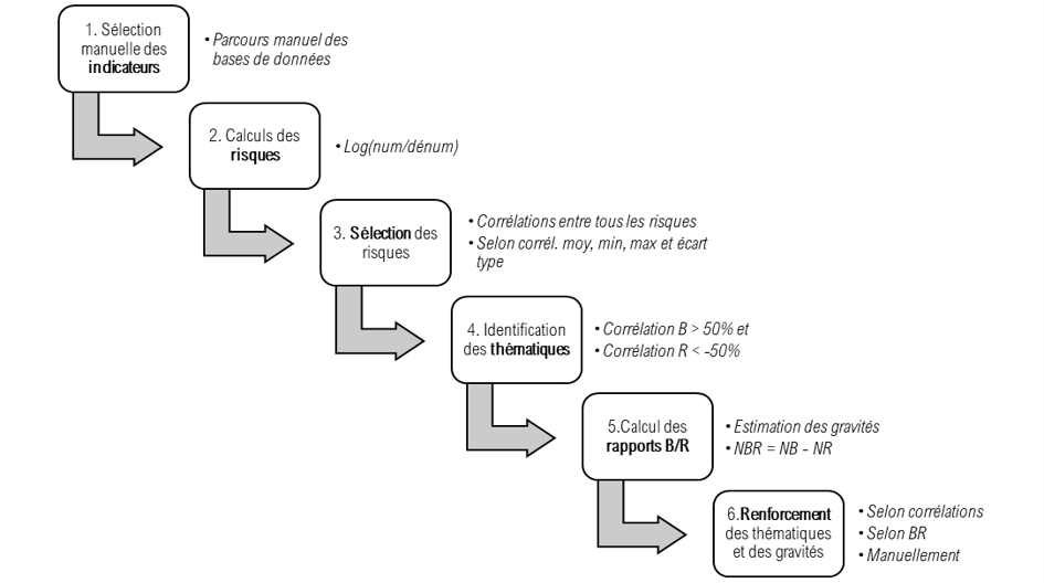 methodologie analyse monde