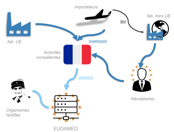 enregistrement sur Eudamed