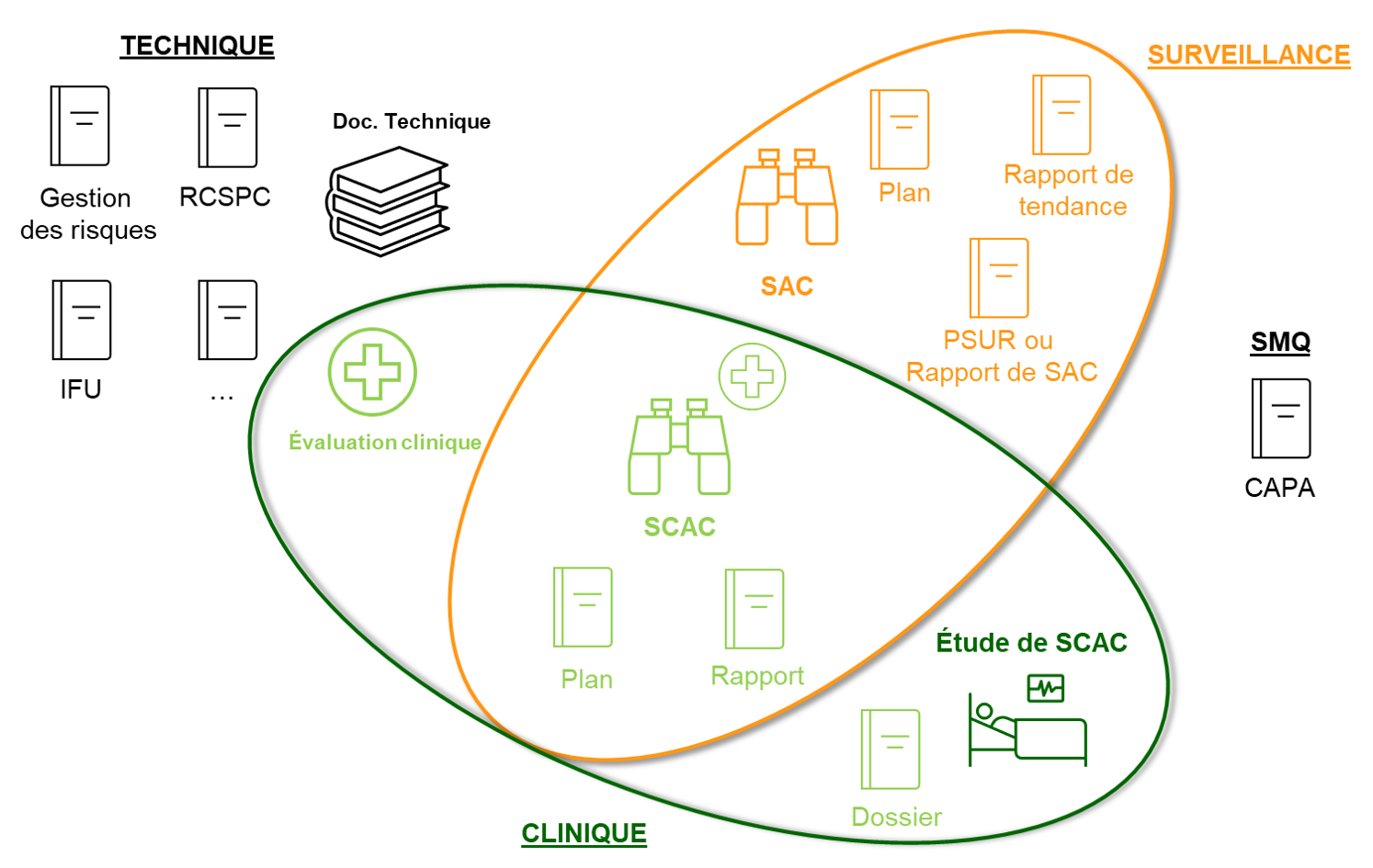 SCAC : documents et activités exigées