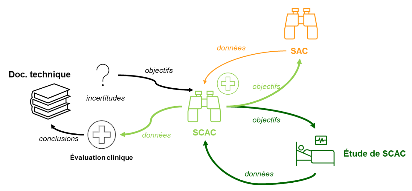 les études cliniques après commercialisation