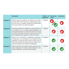 Classification HAS des logiciels de santé