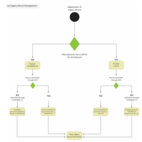 Enregistrement Eudamed des dispositifs disrective