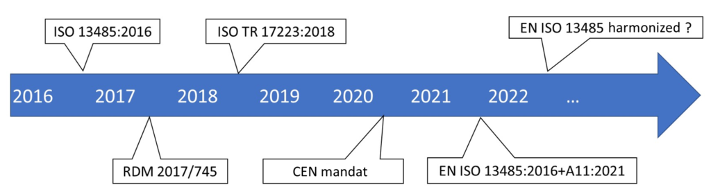 EN ISO 13485 A11 planing