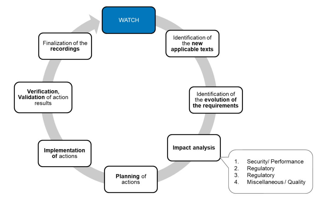 Regulatory Watch for Medical Device