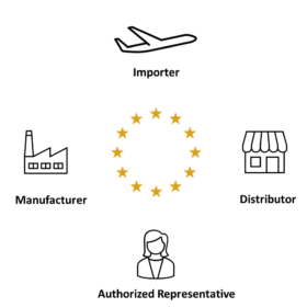 Roles of the organizations as defined in the Medical Devices Regulation