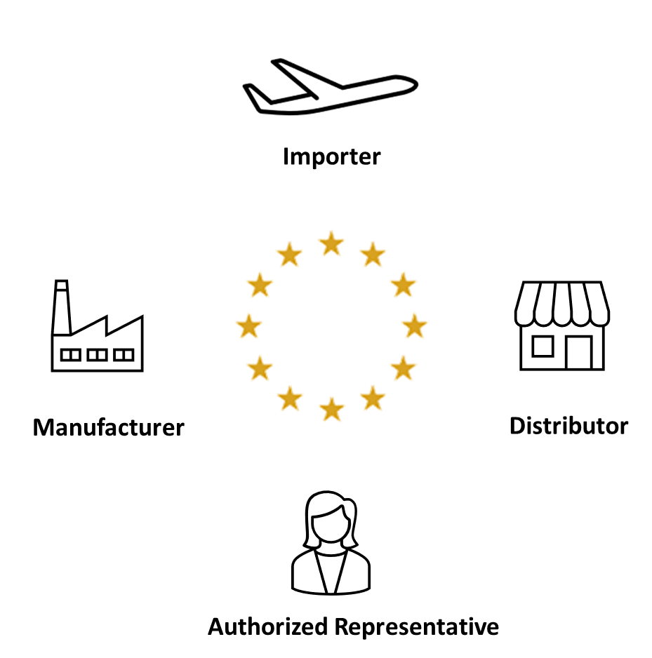 manufacturer, authorised representative, importer, distributor: roles with the MDR