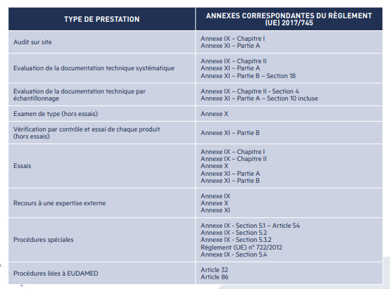 activités du Gmed