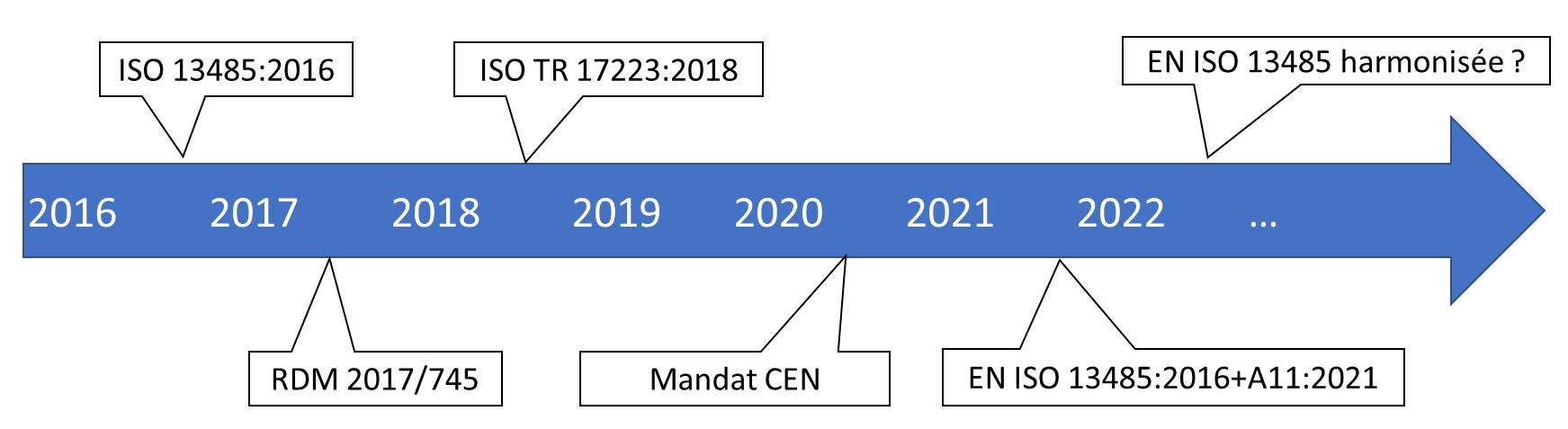 calendrier de publication de la norme EN ISO 13485