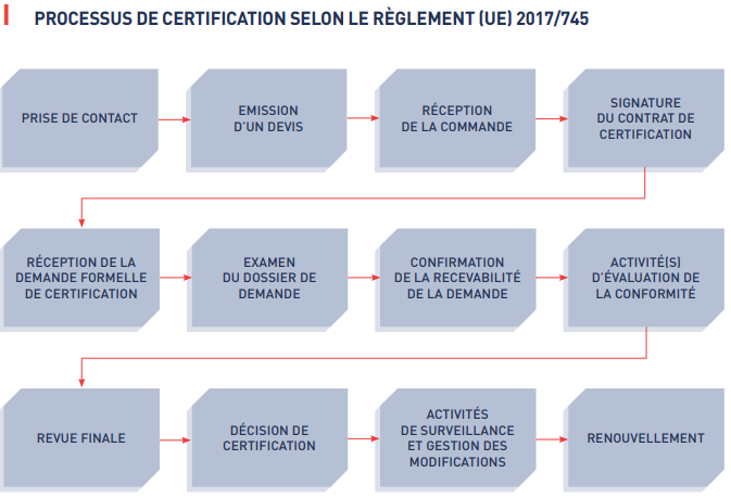 processus de certification