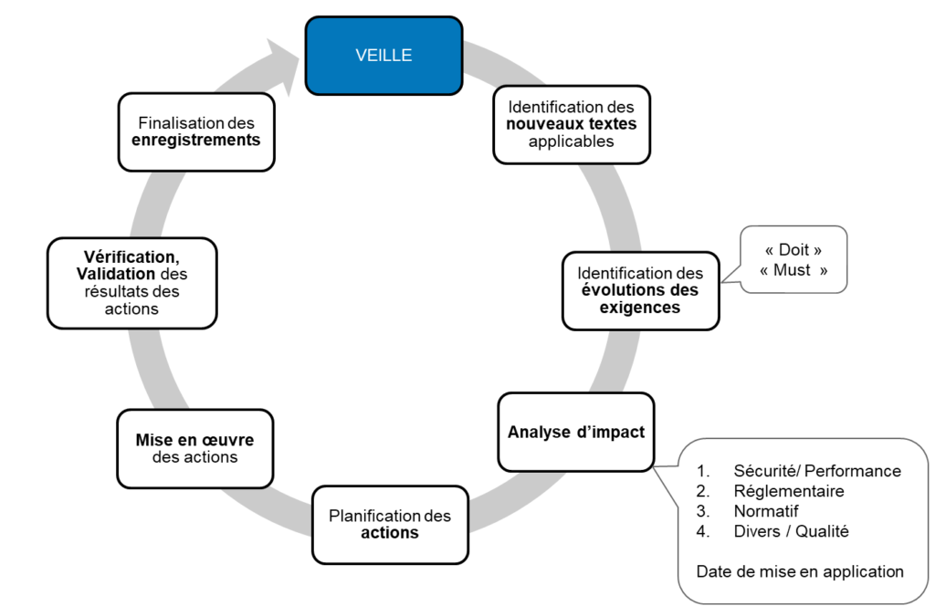 exemple de processus de veille réglementaire