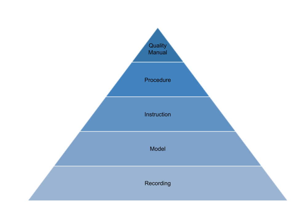 quality manual : document structure