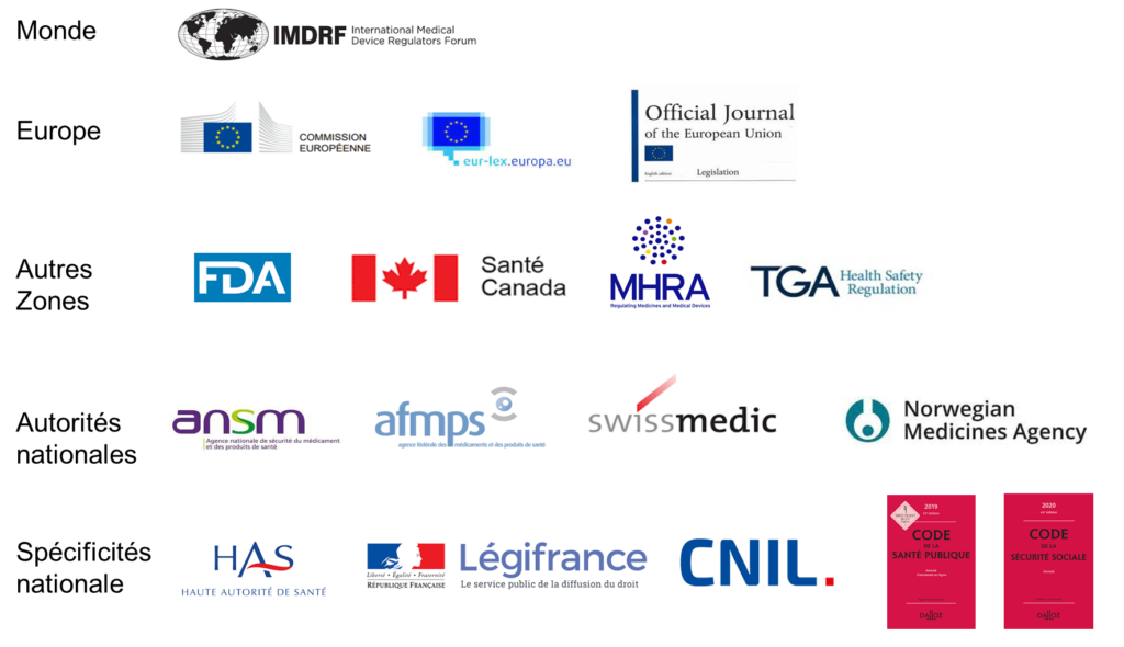 exemples de sources pour la veille réglementaire : IMDRF, Commission Européenne, FDA...