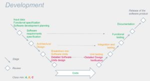 Software development cycle