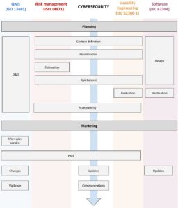 Flowchart of cybersecurity activities and link to other activities