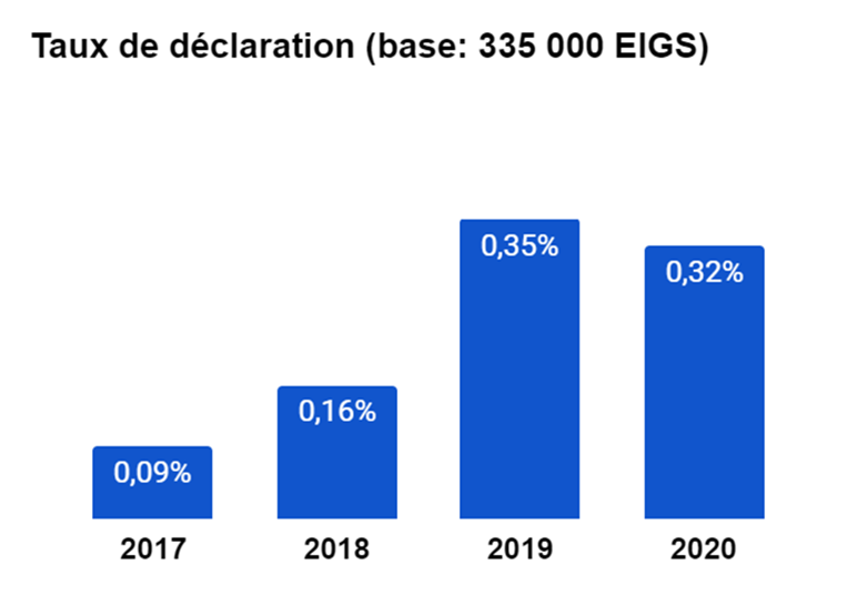 taux de déclaraton des EIGS