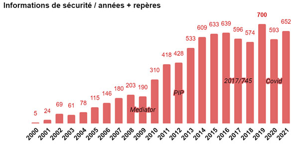 Communications de sécurité annuelles