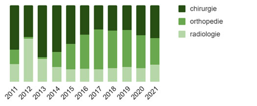 Chirurgie vs Orthopédie vs Radiologie