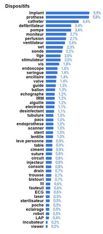 Types de dispositifs médicaux