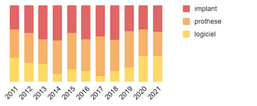 Implants vs Prothèses vs Logiciels
