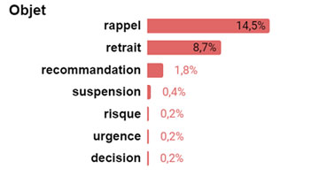 Objet des informations de sécurité