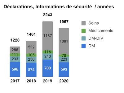 Informations et Incidents médicaux en France