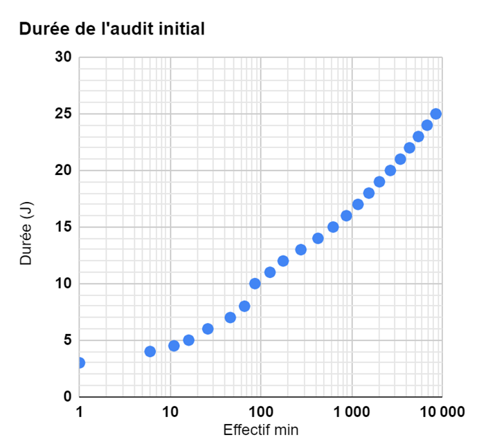 durée audit iso 13485