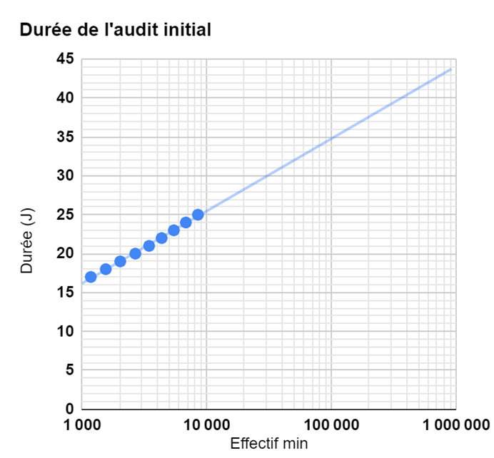 durée audit iso 13485 grande entreprise