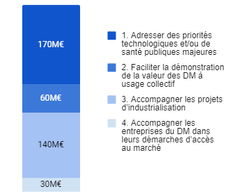 france 2030, dispositifs médicaux