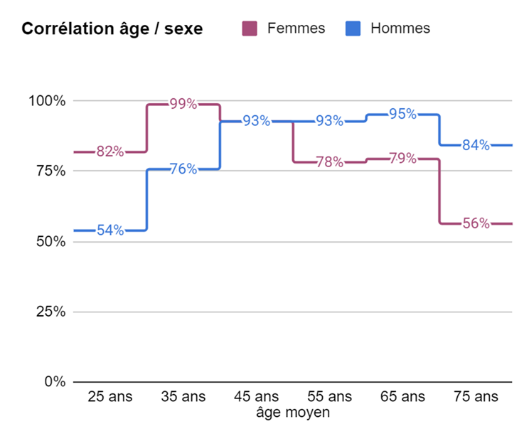 correlation age et sexe