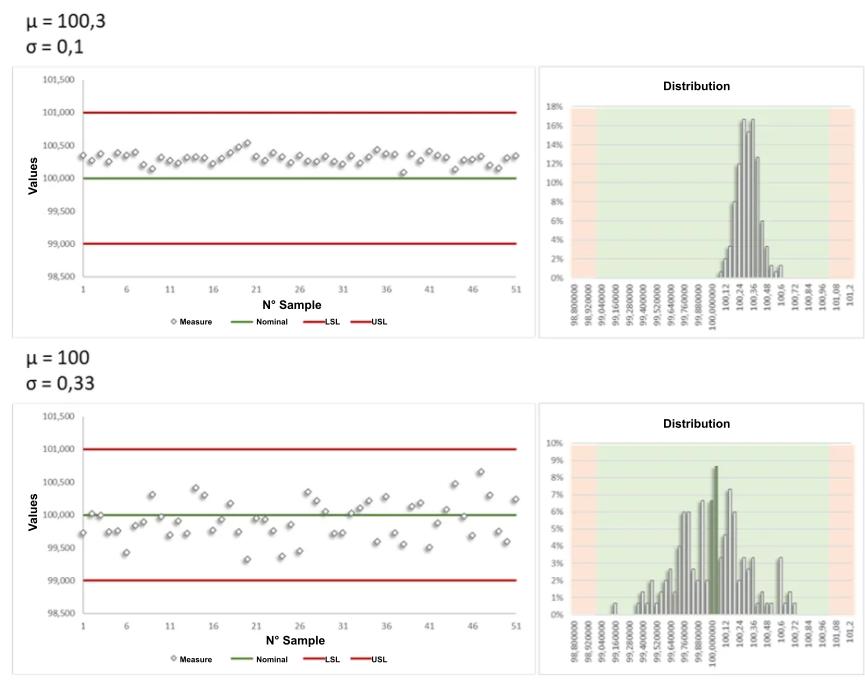 Mean value and standard deviation of measured values