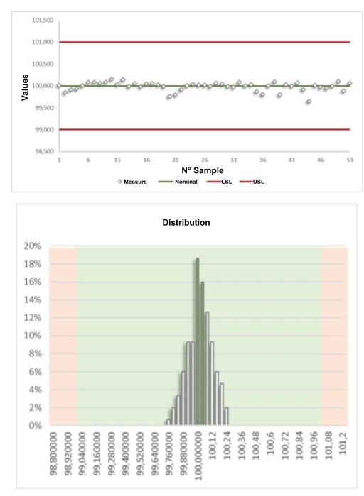 Normal distribution of measured values