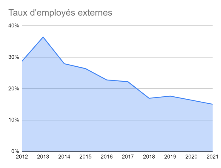 taux d'employés externe dans les ON