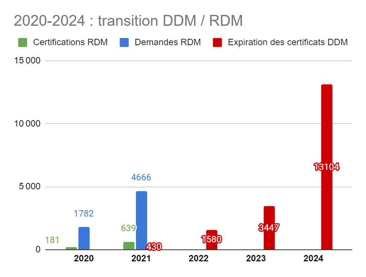 certificats DDM et RDM de 2020 à 2024