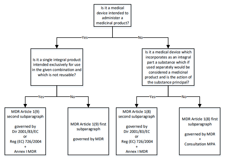 Définir le statut d'un dispositif combiné