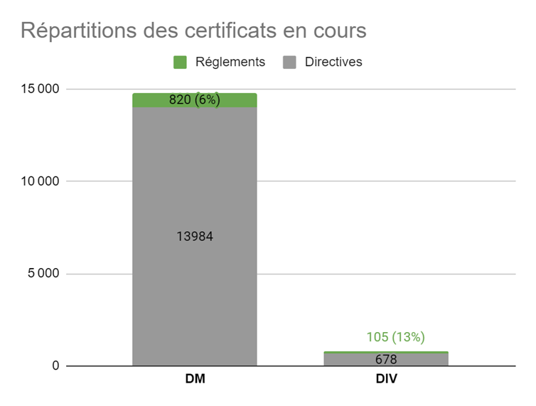 répartitions des certificats directives et réglements