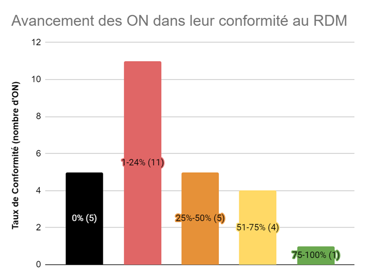 avancement des organismes notifiés