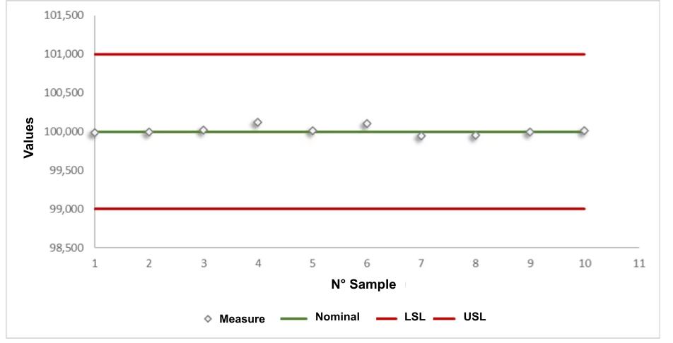 statistical methods values samples