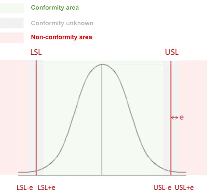 three areas_ Conform, Non Conformity and Unknown