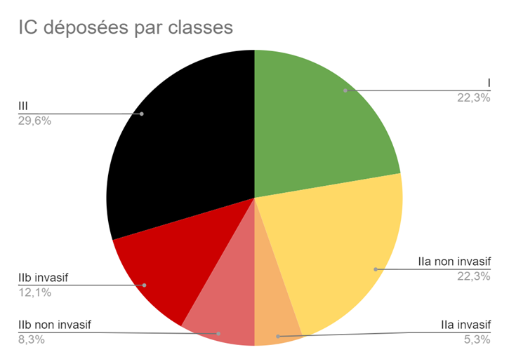 répartition des demandes par classes