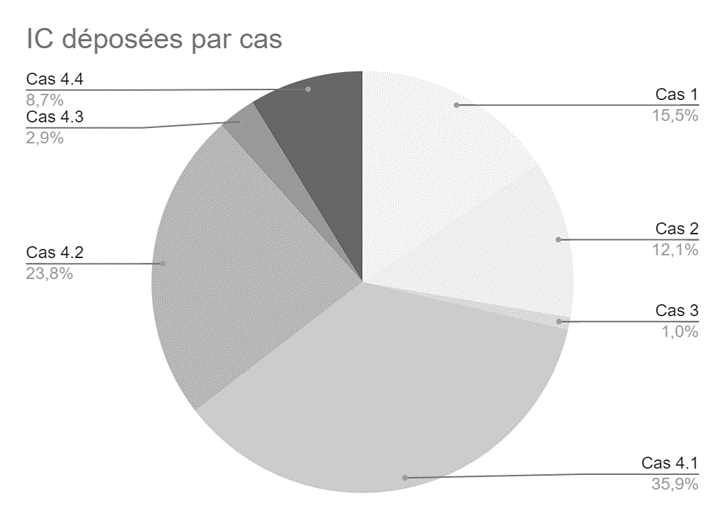 répartition des demandes par cas