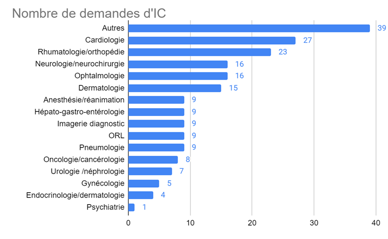 répartition des demandes par spécialités